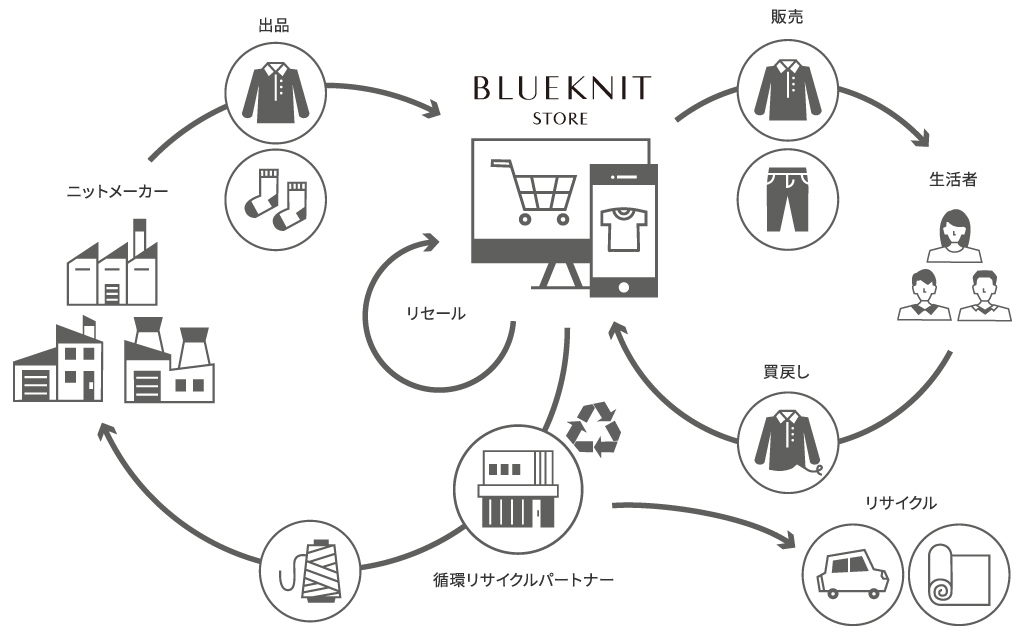 BLUEKNIT store 仕組み