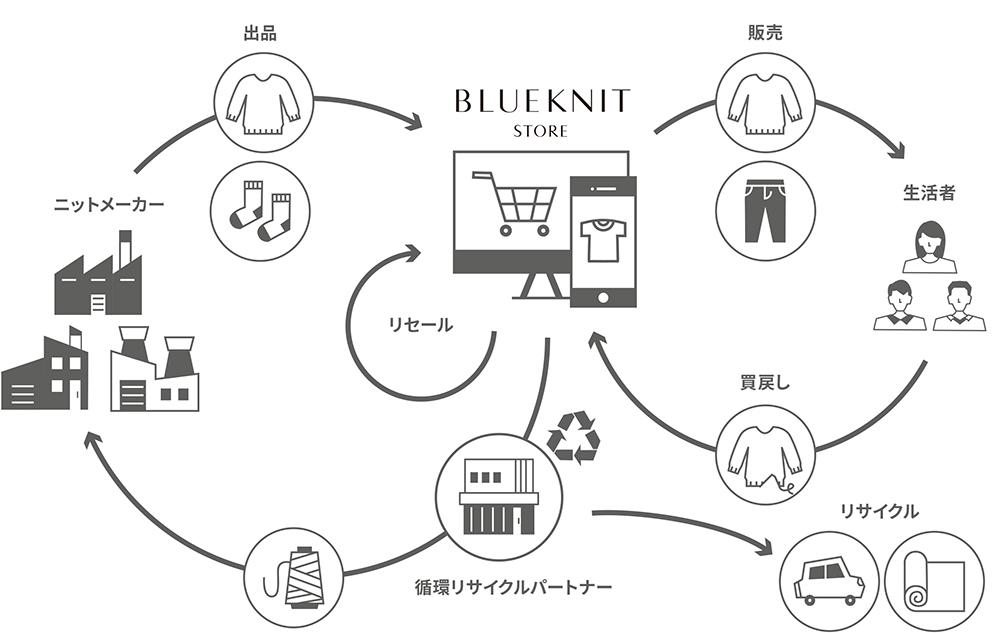 BLUEKNIT store 仕組み