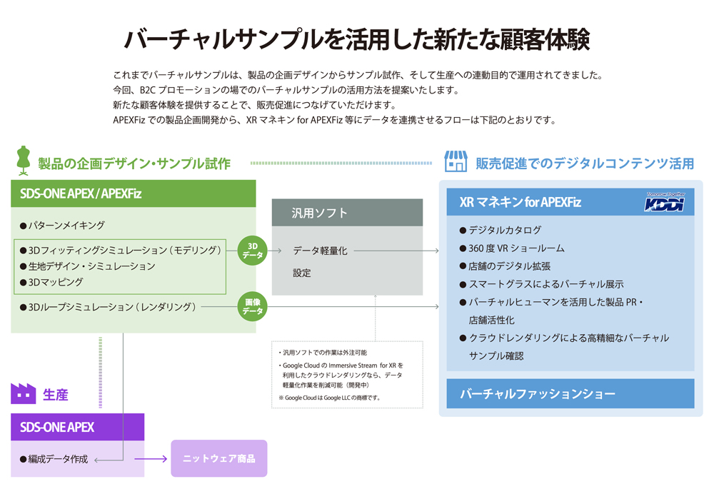 島精機とKDDIが連携