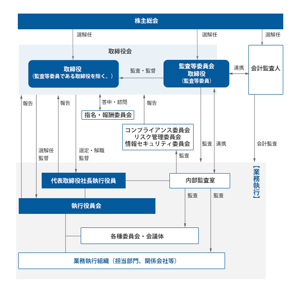 コーポレートガバナンス体制図