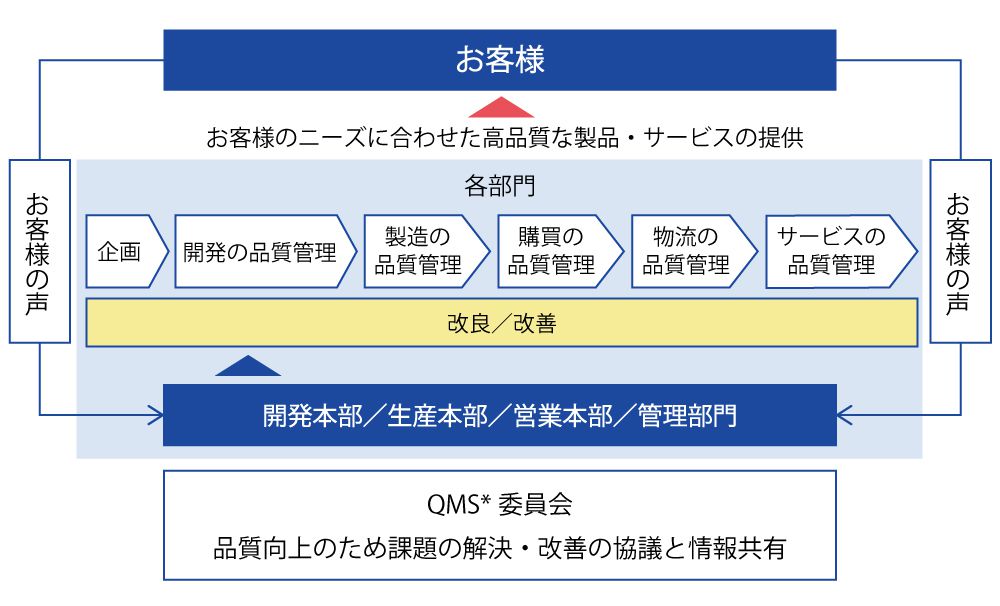 体制図