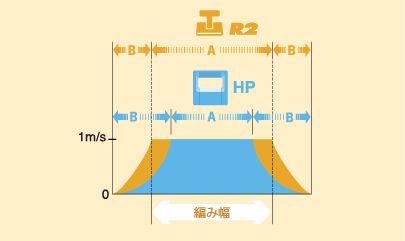 R2CARRIAGEシステム