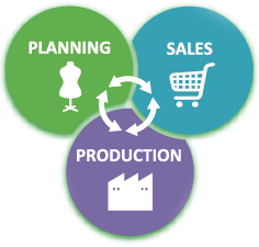 PLANNING SALES PRODUCTION