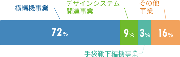 株式会社島精機製作所｜株主・投資家のみなさまへ｜About SHIMA