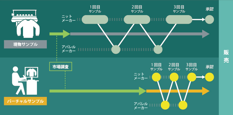 リードタイムを劇的に短縮